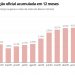Inflação no Brasil é a terceira maior da América Latina, atrás somente de Argentina e Haiti